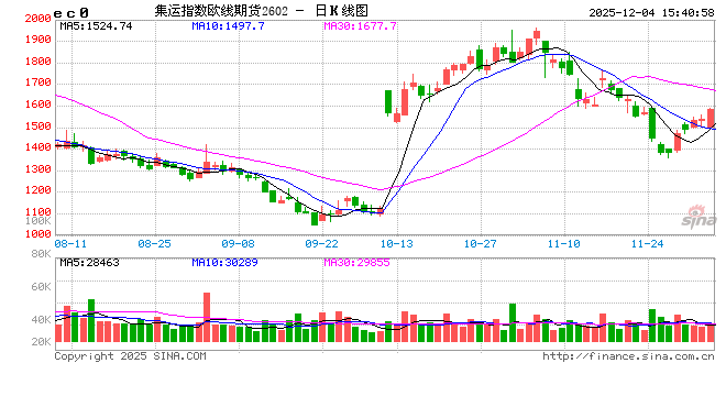 收评|国内期货主力合约涨跌不一 集运欧线涨超3%
