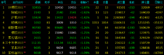 收评|国内期货主力合约涨跌不一 集运欧线涨超3%