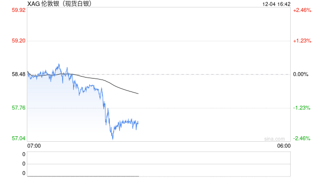 国信期货：白银创新高后高位整固 面临获利了结压力