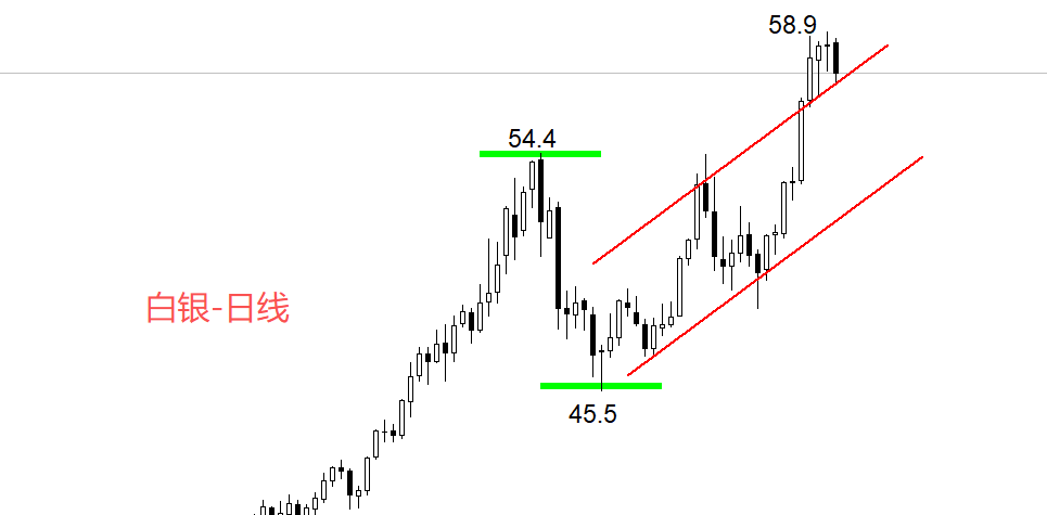 ATFX金属：白银涨势暂歇，本周最高价58.95美元