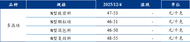 【通威股份】Mysteel日报：下游排产下调压制需求 多晶硅现货成交清淡