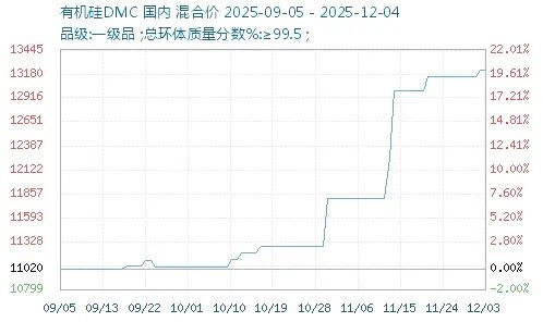 报价13000元/吨！陶氏官宣涨价，这一行业两年多的低迷期有望终结？