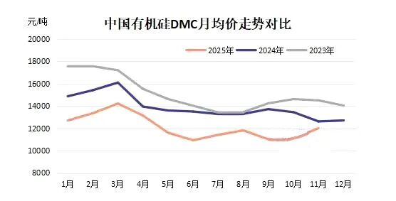 报价13000元/吨！陶氏官宣涨价，这一行业两年多的低迷期有望终结？