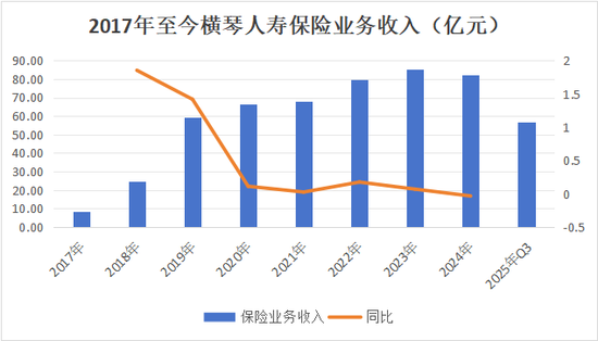注资20亿！格力间接入股，股权更迭治理调整，国资控股下横琴人寿扭亏现曙光？