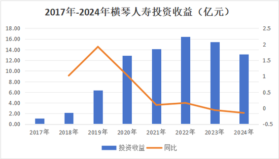 注资20亿！格力间接入股，股权更迭治理调整，国资控股下横琴人寿扭亏现曙光？