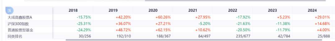 sortino指标选出的牛基2--大成高鑫（刘旭），如何定义基金经理的“好”？