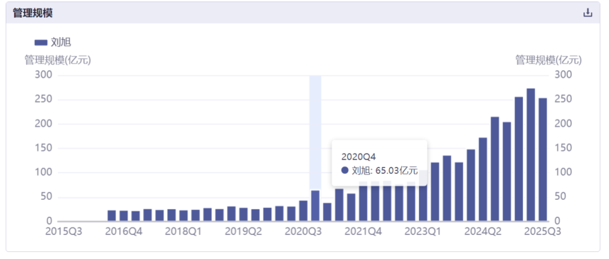 sortino指标选出的牛基2--大成高鑫（刘旭），如何定义基金经理的“好”？