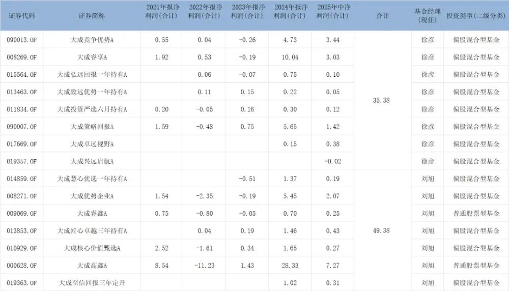 sortino指标选出的牛基2--大成高鑫（刘旭），如何定义基金经理的“好”？