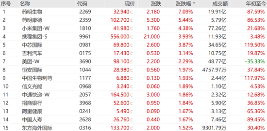 创新药拉升，药明生物、药明康德大涨