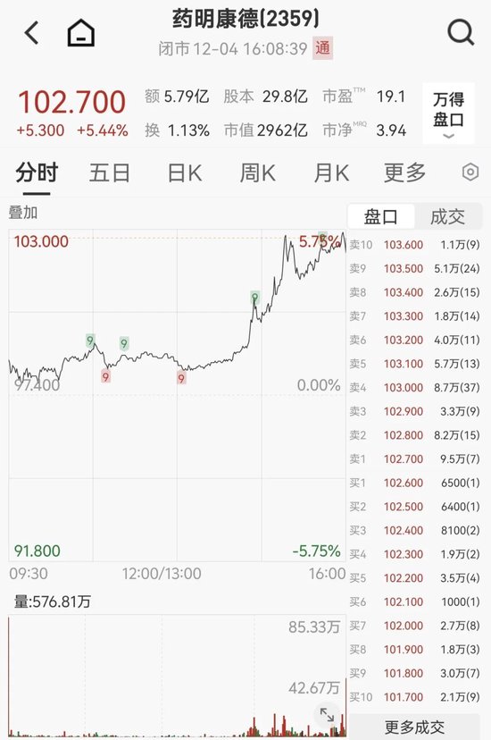 创新药拉升，药明生物、药明康德大涨