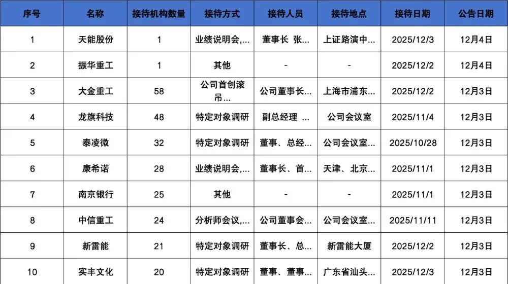 调研汇总:易方达、嘉实、富国基金等58家明星机构调研大金重工!