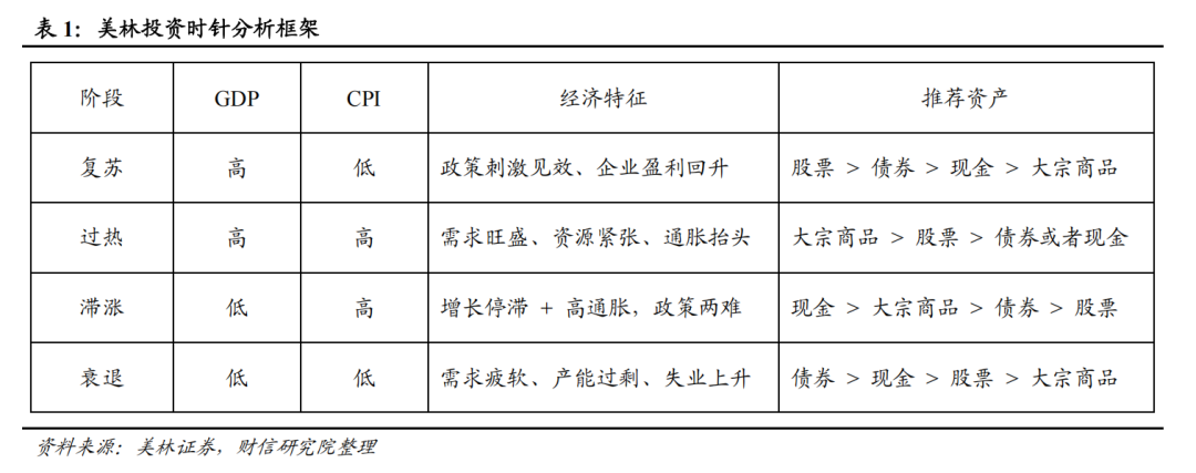 宏观解读丨宏观资产配置三维金字塔：一个新框架的构建——大类资产配置研究（上篇）