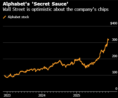 谷歌AI芯片被誉为“独门秘籍” 或可为其创收近万亿美元