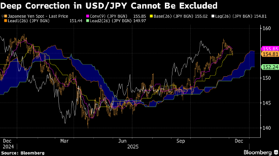 纽约汇市：日元受日本央行加息预期提振 美元承压