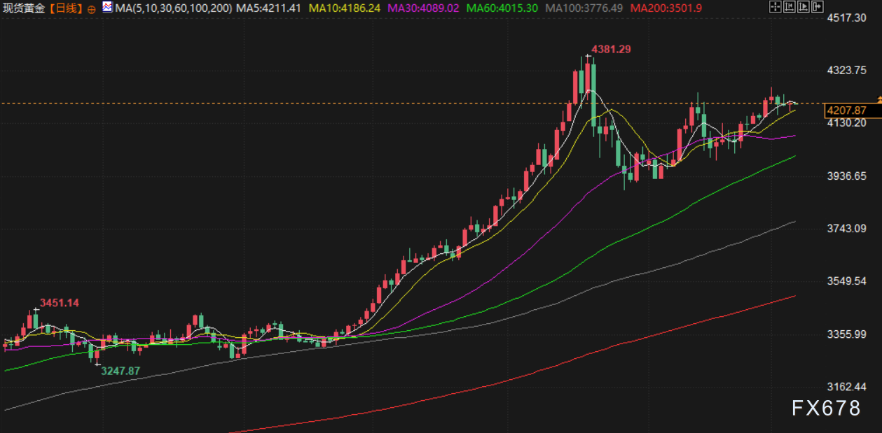 12月5日财经早餐：金价持稳静待美国通胀数据，乌克兰和谈僵局支撑油价上涨