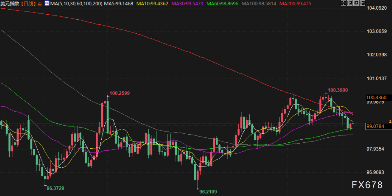 12月5日财经早餐：金价持稳静待美国通胀数据，乌克兰和谈僵局支撑油价上涨