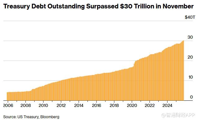美国可交易国债规模首次突破30万亿美元 疫情时代高利率借款加剧财政负担