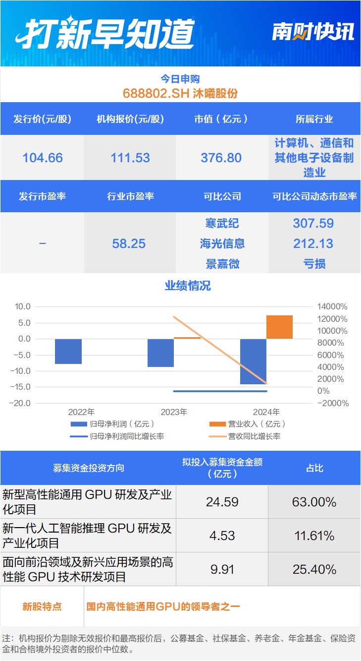 国产芯片“三雄”聚首科创板，摩尔线程上市丨打新早知道