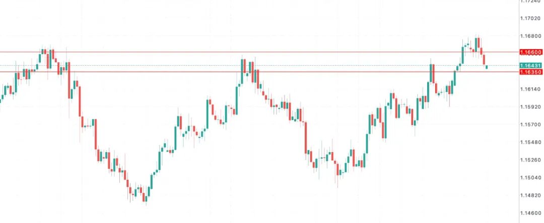 欧元EURUSD惊魂未定：零售提振有限，欧央行更像是在“拖时间”