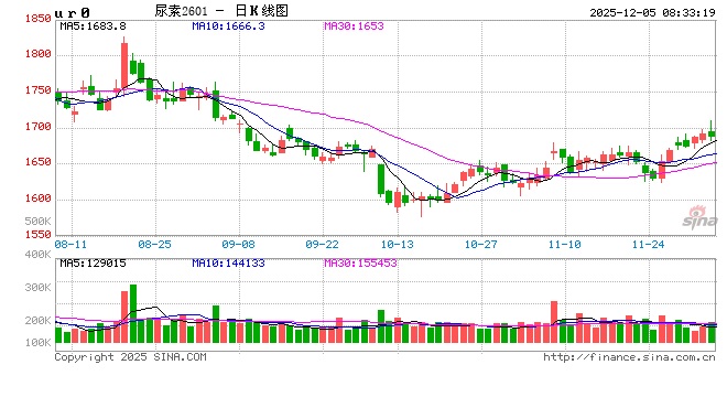 停车、冬储、出口……“七重奏”！尿素现货市场挺价意浓