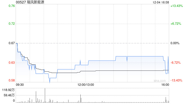 瑞风新能源接获清盘呈请