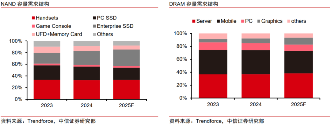 中信证券：AI时代需要什么样的存储？