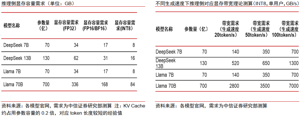 中信证券：AI时代需要什么样的存储？