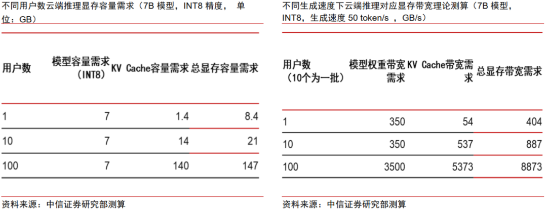 中信证券：AI时代需要什么样的存储？
