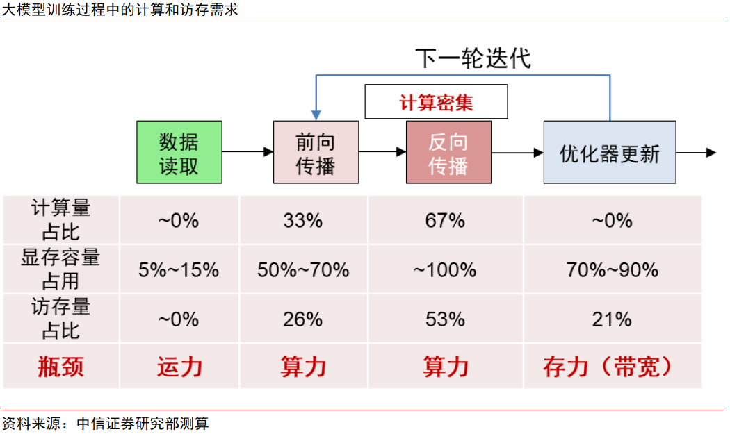 中信证券：AI时代需要什么样的存储？