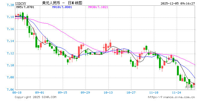 人民币兑美元中间价报7.0749，下调16点！美联储“潜在”新主席哈塞特预计下周会降息25个基点