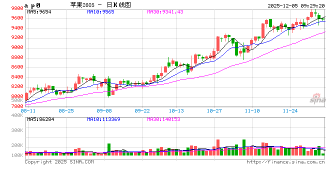 华泰期货:晚富士消费持续疲软,红枣部分市场价格偏乱