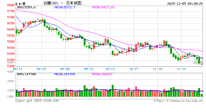光大期货：12月5日软商品日报