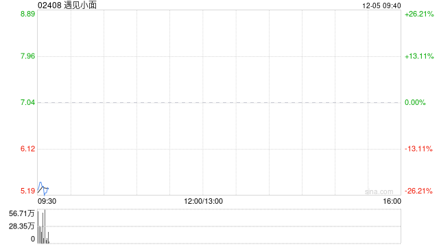 “中式面馆第一股”遇见小面港股首日破发，打破近期新股高开势头