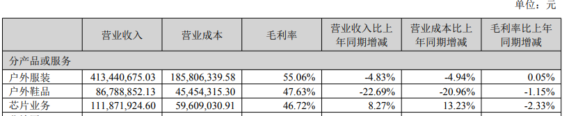 再次高溢价“入手”芯片公司，探路者面临四大风险