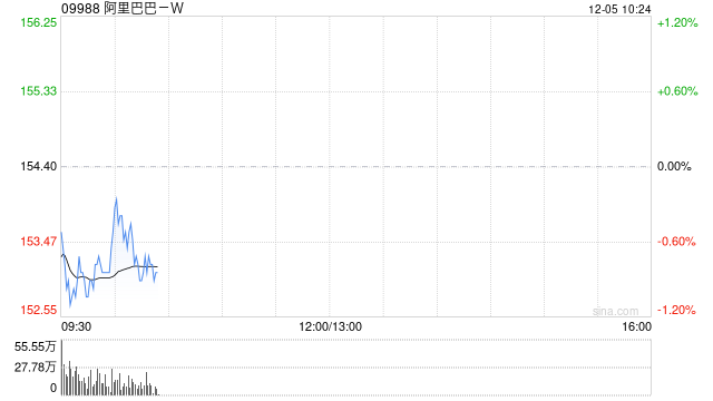 国金证券：首予阿里巴巴-W“买入”评级 目标价192.48港元