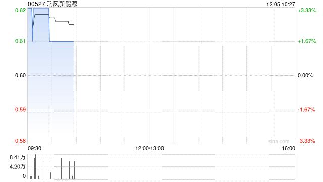 瑞风新能源盘中涨超3%公司接获清盘呈请 目前与呈请人仍在进行协商
