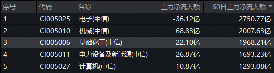 近2000亿主力资金狂涌！化工板块震荡盘整，机构看好三大主线布局机会