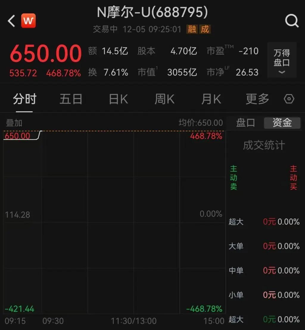 摩尔线程开盘大涨468.78%，市值超3000亿元！单签盈利近27万元