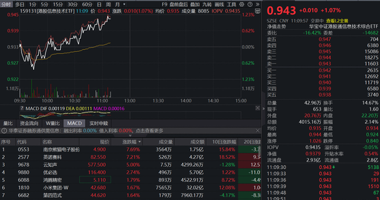 “国产GPU第一股”上市狂飙！首只聚焦“港股芯片”产业链的港股信息技术ETF（159131）拉升1%！
