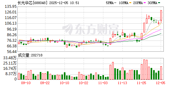 长光华芯涨17.06%，股价创历史新高