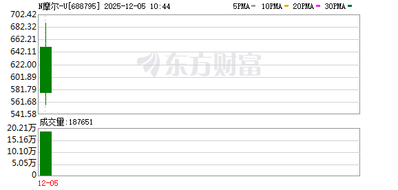 摩尔线程高开468%，曾有近30000股遭弃购