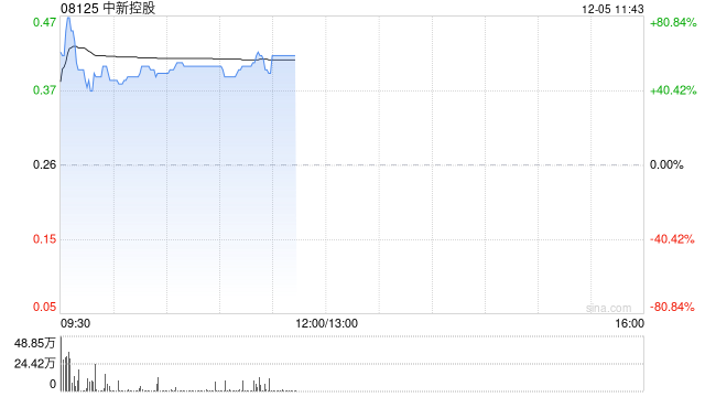 中新控股盘中一度涨超80% 计划开拓智能软件及数字化营销服务业务