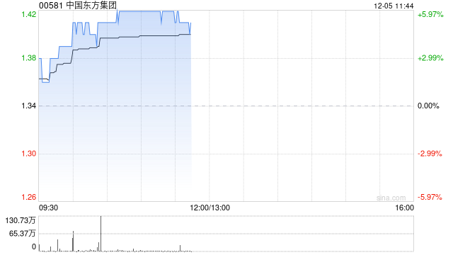 中国东方集团午前涨超5% 近日斥资约5200万元增资江苏神通