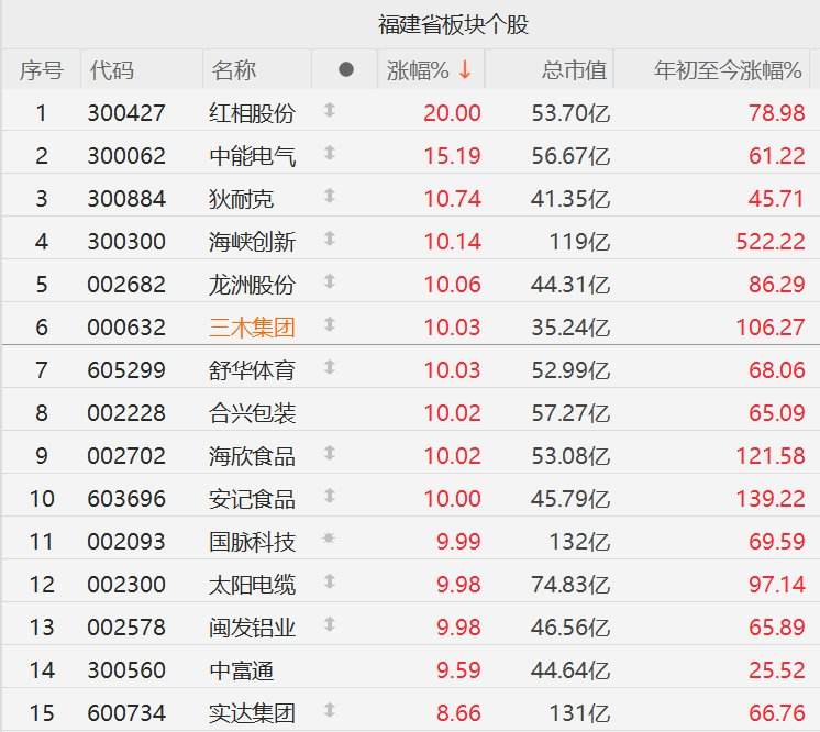 ETF午评 | A股三大指数上涨，特高压板块拉升，电网设备ETF、电网ETF涨2%，光伏ETF龙头涨2%，地产ETF跌1.4%