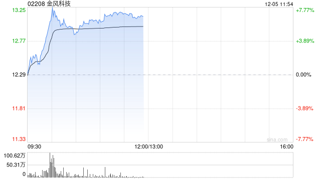 金风科技午前涨逾7% 机构称国内风电装机规模有望再上台阶
