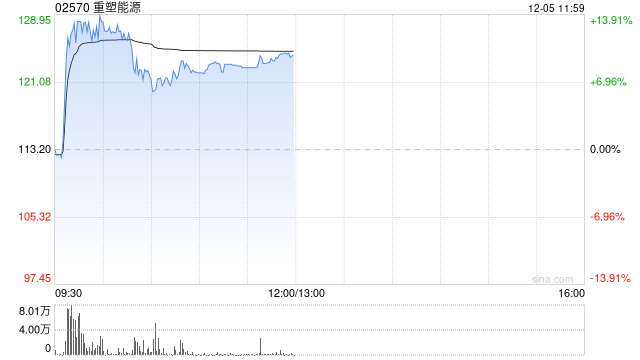 重塑能源午前涨逾10%下周一将迎来解禁 公司专注于氢燃料电池系统