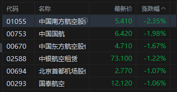 午评：港股恒指跌0.25% 科指跌0.2% 航空股走弱 有色金属板块普涨 遇见小面上市首日跌超27%
