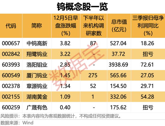 “超强新股”登场,概念股却集体回调!年内暴涨超140%,这一稀有金属全线飙升