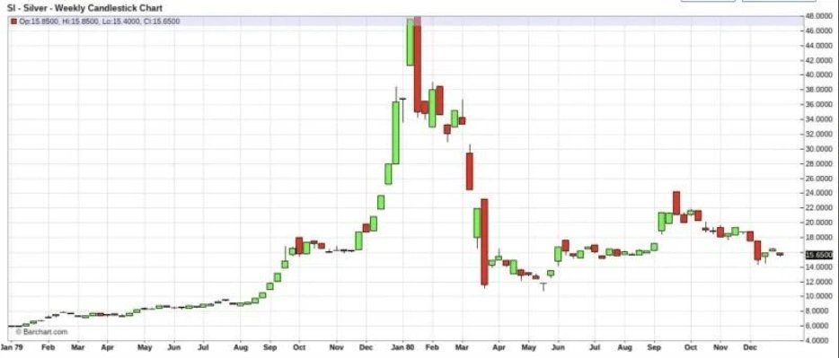 “8连涨”后白银回调,这一次“白银牛市”会像1980年、2011年那样“新高后崩盘”吗?
