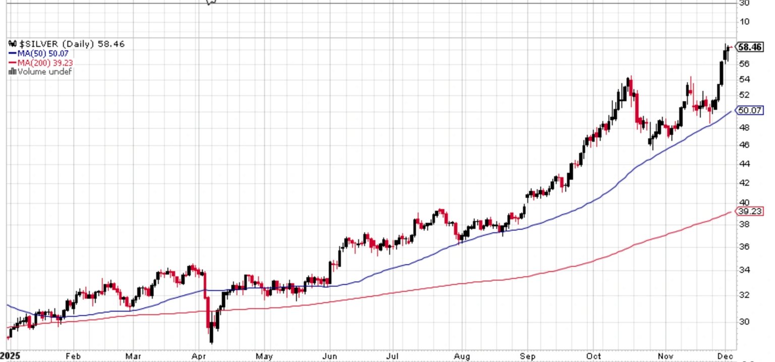“8连涨”后白银回调,这一次“白银牛市”会像1980年、2011年那样“新高后崩盘”吗?